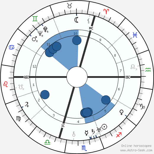 Paul Rosbaud wikipedia, horoscope, astrology, instagram