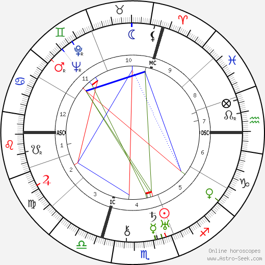 Paul Rosbaud birth chart, Paul Rosbaud astro natal horoscope, astrology