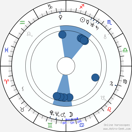 Ruth Etting horoscope, astrology, sign, zodiac, date of birth, instagram