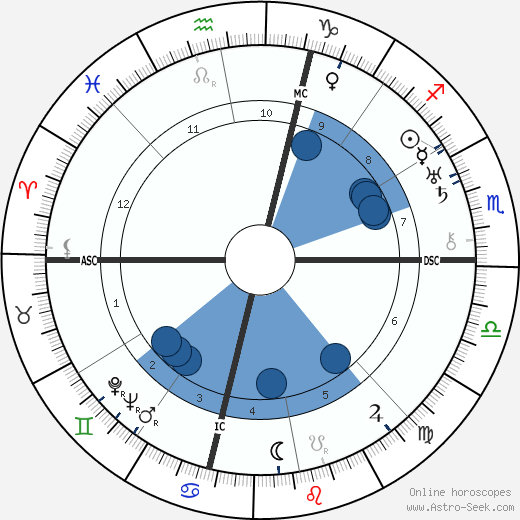 Virgil Thomson wikipedia, horoscope, astrology, instagram