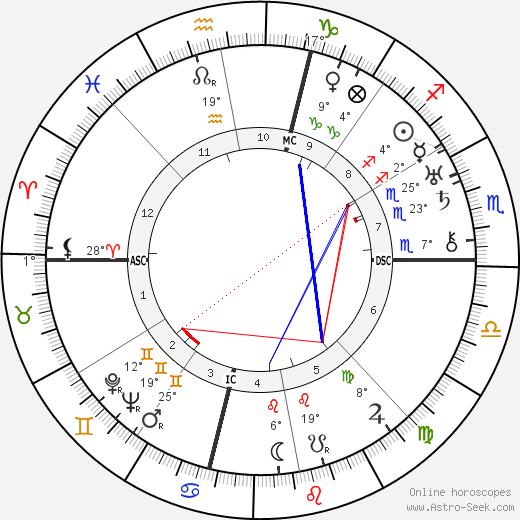 Virgil Thomson birth chart, biography, wikipedia 2024, 2025