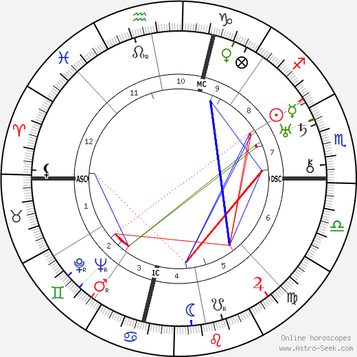 Virgil Thomson birth chart, Virgil Thomson astro natal horoscope, astrology