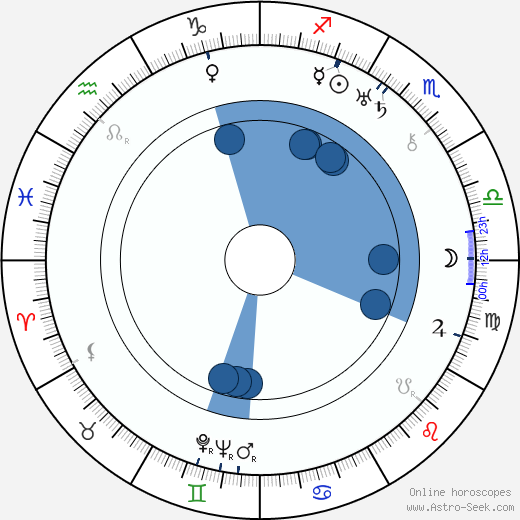 Yakima Canutt wikipedia, horoscope, astrology, instagram