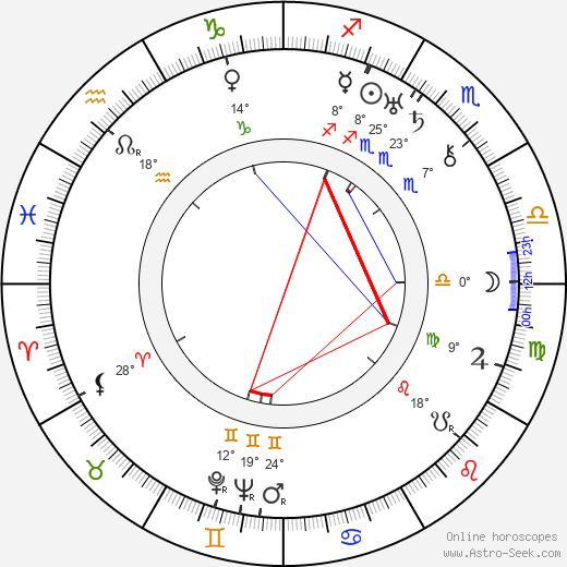 Yakima Canutt birth chart, biography, wikipedia 2023, 2024