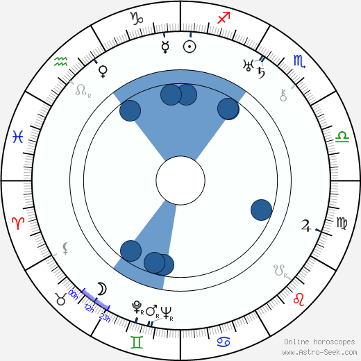 Anastasiya Zuyeva horoscope, astrology, sign, zodiac, date of birth, instagram