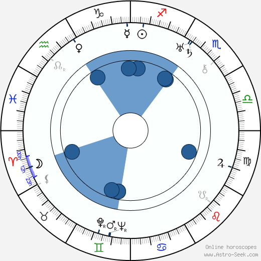 Bert Haines wikipedia, horoscope, astrology, instagram
