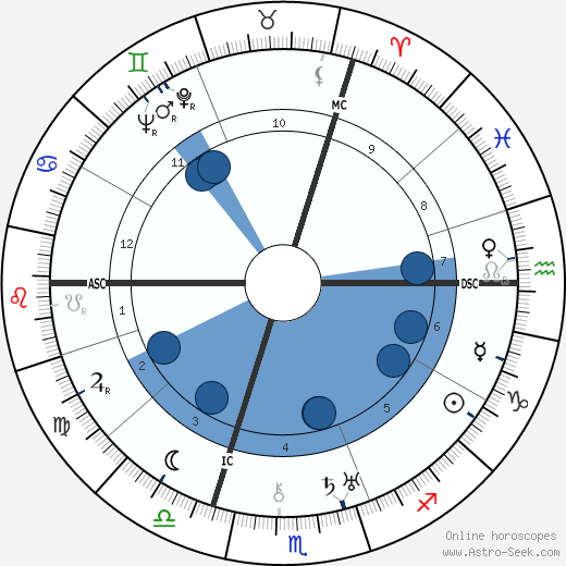 Carl Zuckmayer wikipedia, horoscope, astrology, instagram