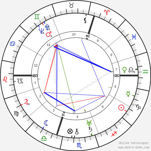 Carl Zuckmayer birth chart, Carl Zuckmayer astro natal horoscope, astrology