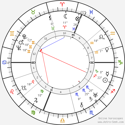 Carlo Schmid birth chart, biography, wikipedia 2024, 2025