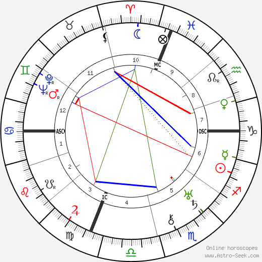 Carlo Schmid birth chart, Carlo Schmid astro natal horoscope, astrology