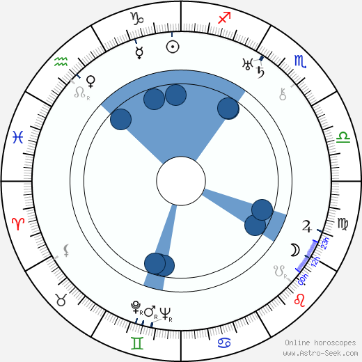 Danny Borzage horoscope, astrology, sign, zodiac, date of birth, instagram