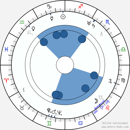 Drahoš Želenský horoscope, astrology, sign, zodiac, date of birth, instagram