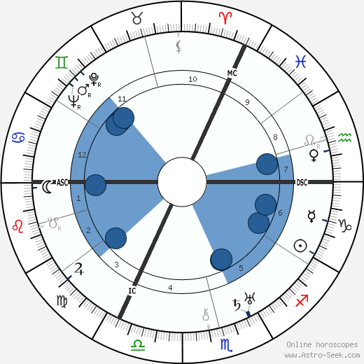 George H. Bailey horoscope, astrology, sign, zodiac, date of birth, instagram