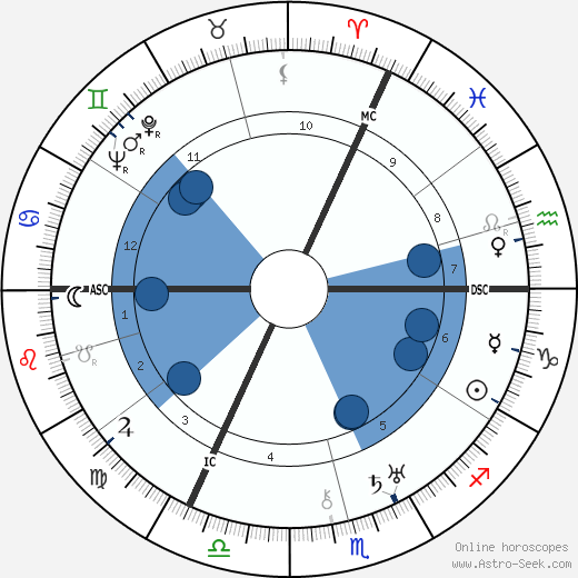 George H. Bailey wikipedia, biography, birth chart, instagram George H. Bailey wikipedia, horoscope, astrology, instagram