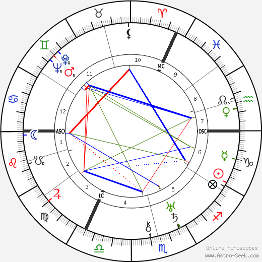 George H. Bailey birth chart, George H. Bailey astro natal horoscope, astrology