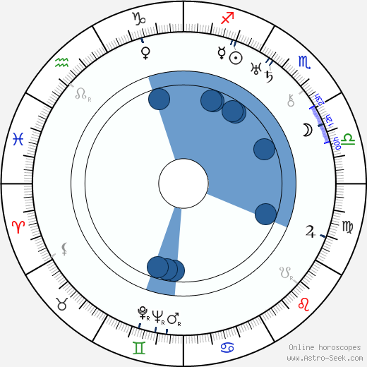 Georgy Zhukov wikipedia, horoscope, astrology, instagram