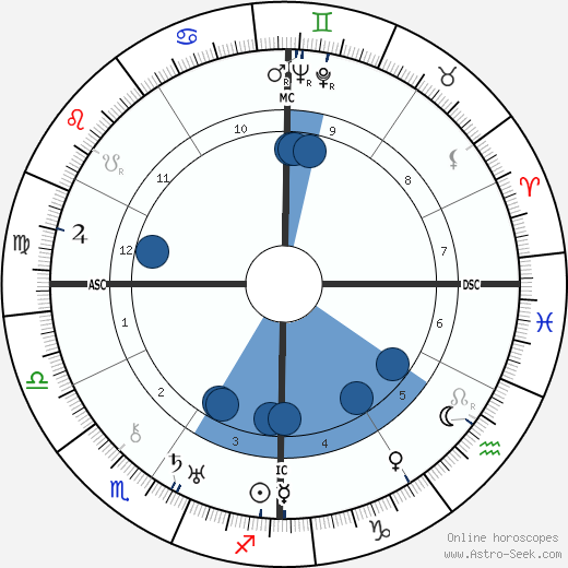 Goodwin J. Knight wikipedia, horoscope, astrology, instagram