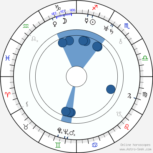 Ira Gershwin horoscope, astrology, sign, zodiac, date of birth, instagram