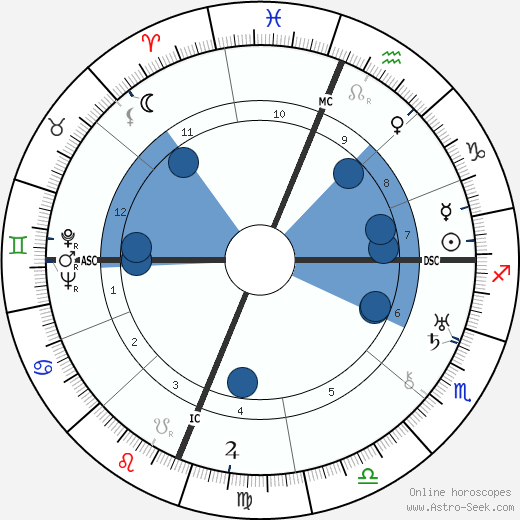 James Doolittle wikipedia, horoscope, astrology, instagram