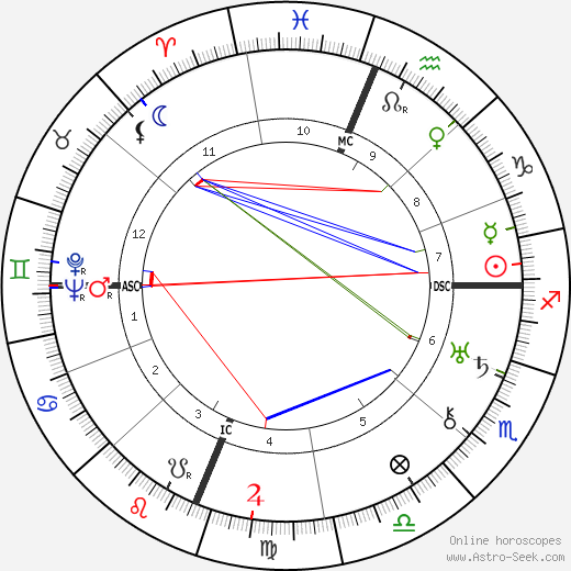 James Doolittle birth chart, James Doolittle astro natal horoscope, astrology