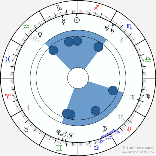 Jaroslav Zaorálek wikipedia, horoscope, astrology, instagram