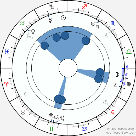 Karl Brown horoscope, astrology, sign, zodiac, date of birth, instagram