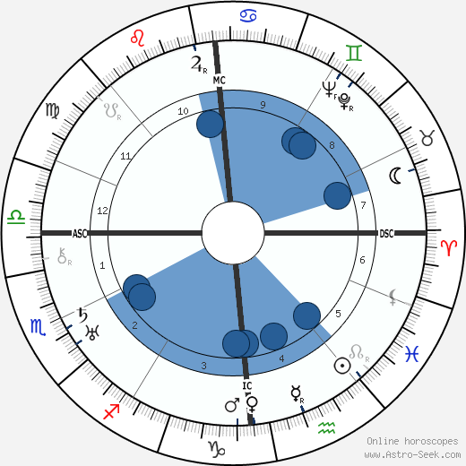 André Breton wikipedia, horoscope, astrology, instagram