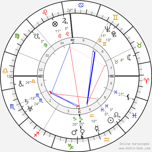 André Breton birth chart, biography, wikipedia 2024, 2025