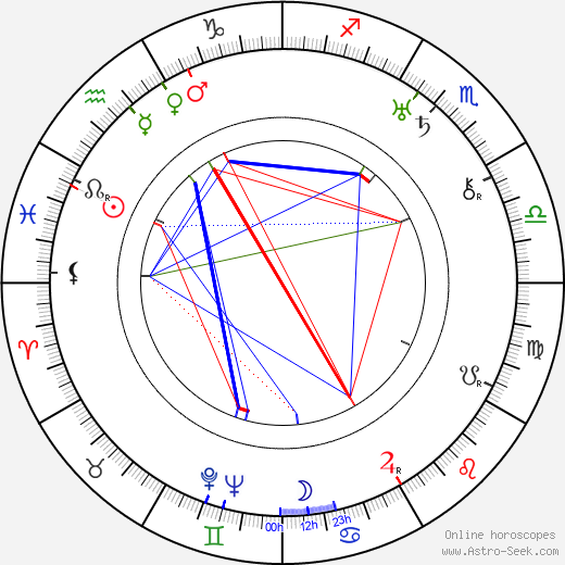 Eduard Blažek birth chart, Eduard Blažek astro natal horoscope, astrology