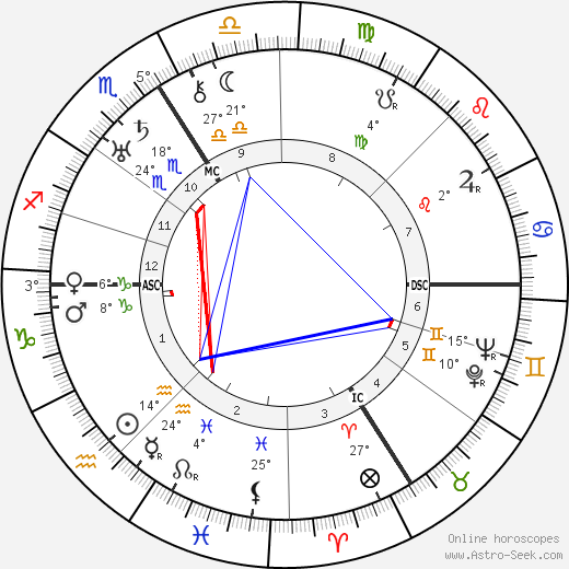 Ooze Odysseus tvetydigheden Birth chart of Friedrich Hund - Astrology horoscope