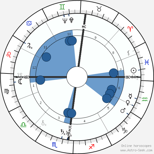 Henri Mangin wikipedia, horoscope, astrology, instagram