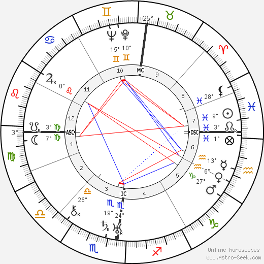 Henri Mangin birth chart, biography, wikipedia 2024, 2025