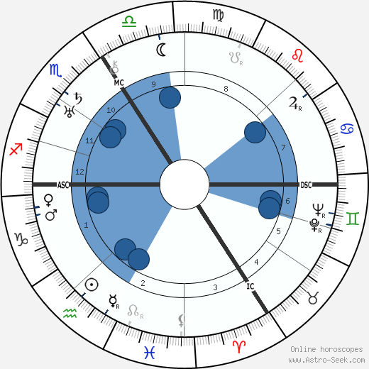 Johannes Urzidil wikipedia, horoscope, astrology, instagram