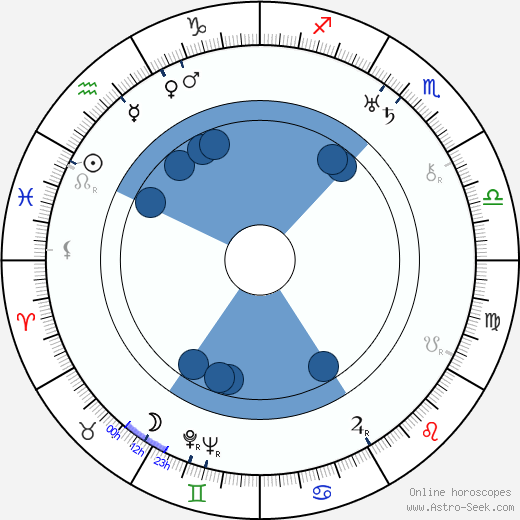 Birth chart of Karel Josef Beneš - Astrology horoscope