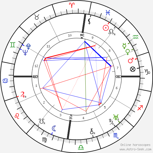 Morarjee Desai birth chart, Morarjee Desai astro natal horoscope, astrology