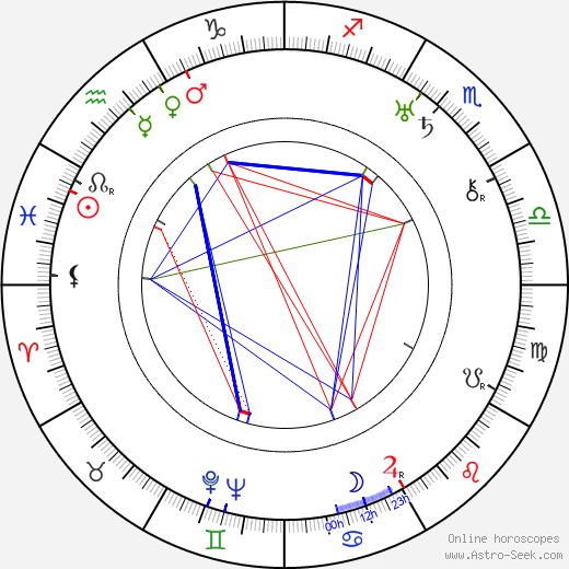 Olga Vojanová birth chart, Olga Vojanová astro natal horoscope, astrology