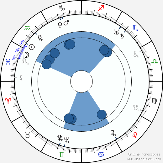 Werner R. Heymann wikipedia, horoscope, astrology, instagram