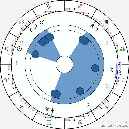 William A. Wellman Oroscopo, astrologia, Segno, zodiac, Data di nascita, instagram