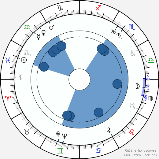 William A. Wellman wikipedia, horoscope, astrology, instagram