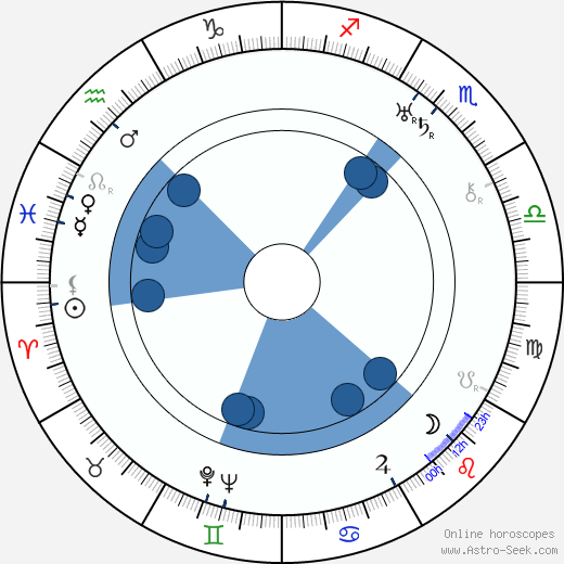Elizabeth Pickett wikipedia, horoscope, astrology, instagram