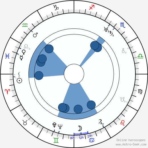 Fern Emmett horoscope, astrology, sign, zodiac, date of birth, instagram