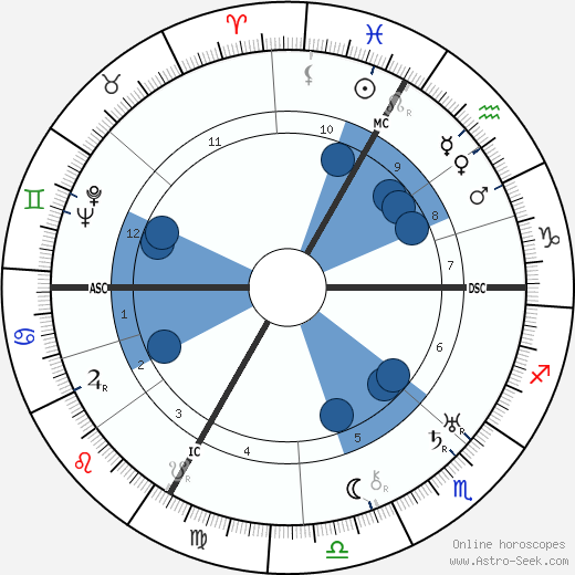 George Frame Brown Oroscopo, astrologia, Segno, zodiac, Data di nascita, instagram