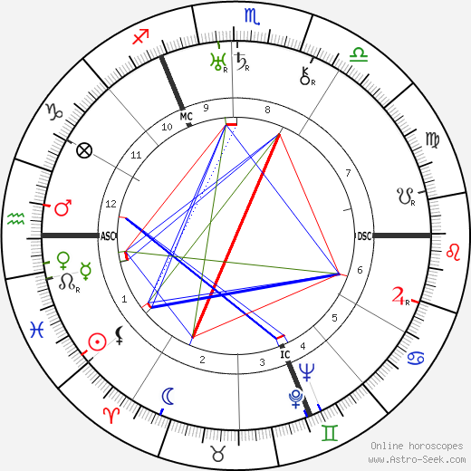 Josef Sudek birth chart, Josef Sudek astro natal horoscope, astrology