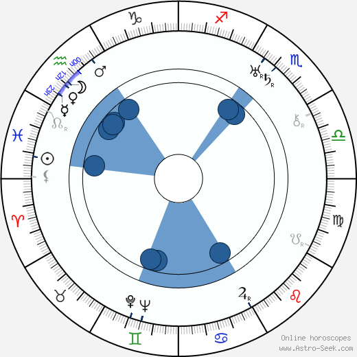 Karl Hellmer wikipedia, horoscope, astrology, instagram