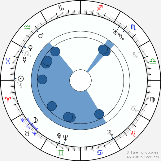 Zet Molas horoscope, astrology, sign, zodiac, date of birth, instagram