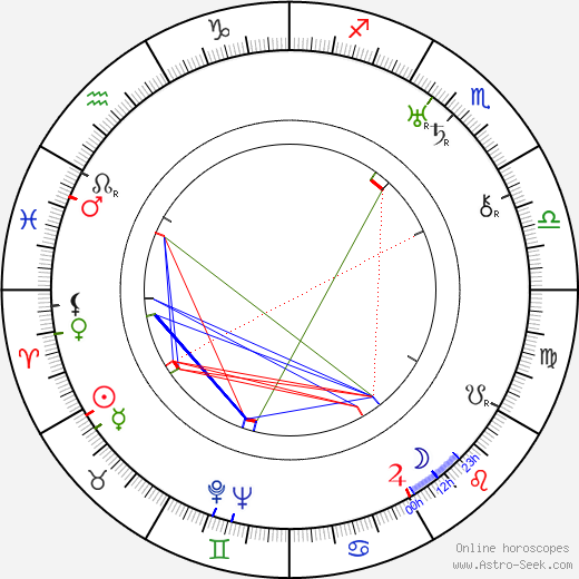 Attila Hörbiger birth chart, Attila Hörbiger astro natal horoscope, astrology