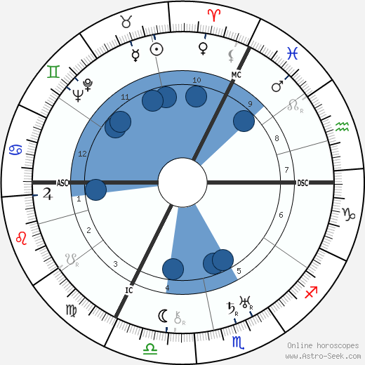 Herbert Freiherr von Klöckler wikipedia, horoscope, astrology, instagram