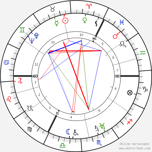 Herbert Freiherr von Klöckler birth chart, Herbert Freiherr von Klöckler astro natal horoscope, astrology