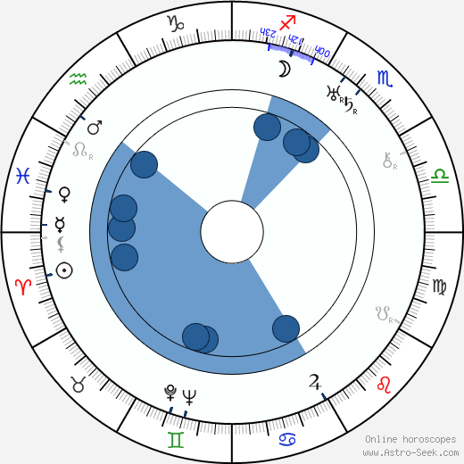 Oscar Marion wikipedia, horoscope, astrology, instagram