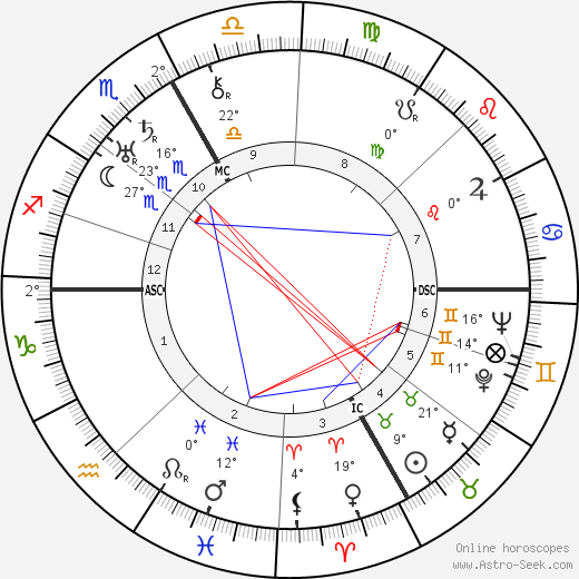 Tristan Tzara birth chart, biography, wikipedia 2023, 2024